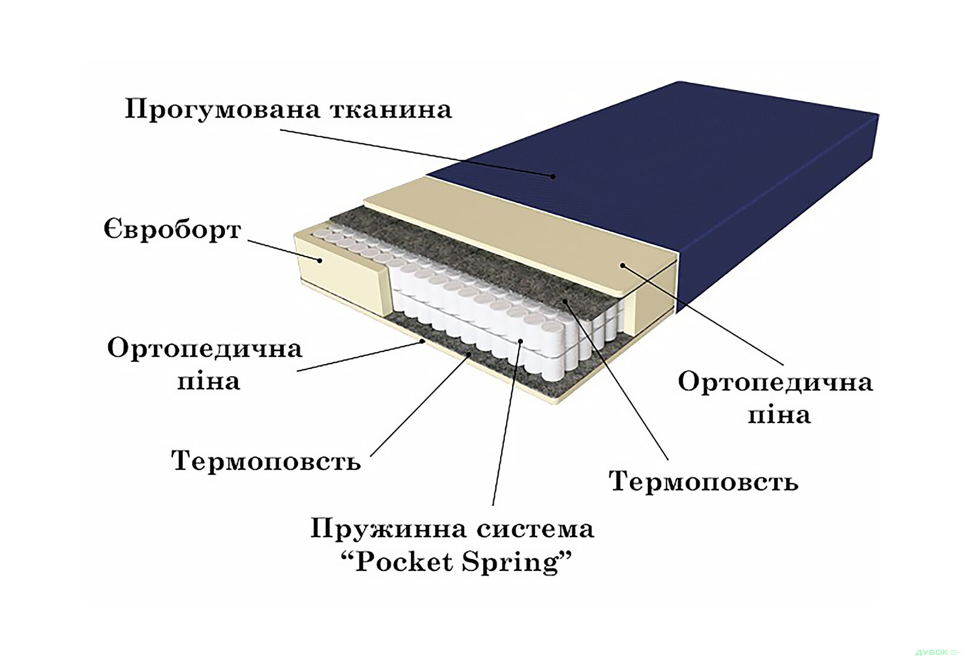 Матрац Ortomed Lux / Ортомед Люкс 150х200 ЕММ - Зображення 4 Зображення 4 - Матрац Ortomed Lux / Ортомед Люкс 150х200 ЕММ