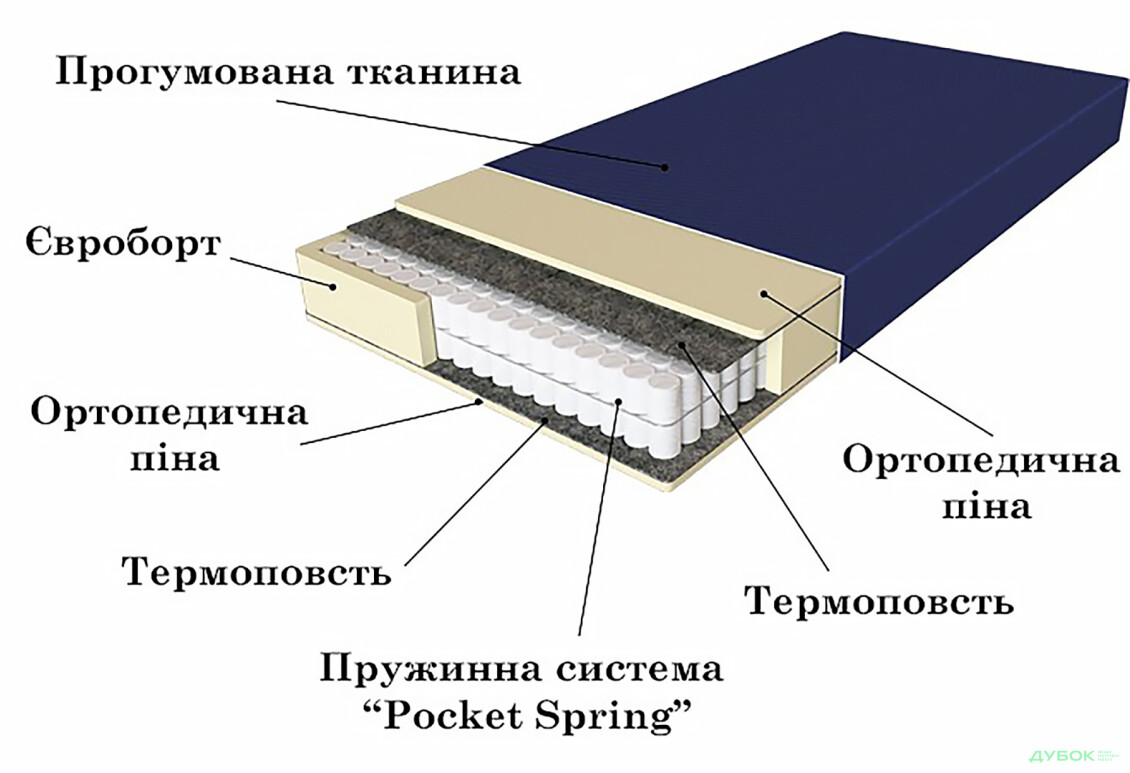 Матрац Ortomed Lux / Ортомед Люкс 160х190 ЕММ - Зображення 4 Зображення 4 - Матрац Ortomed Lux / Ортомед Люкс 160х190 ЕММ